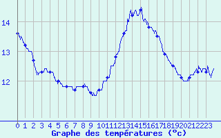 Courbe de tempratures pour Cap Bar (66)