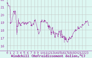 Courbe du refroidissement olien pour Cap Pertusato (2A)