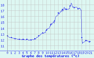 Courbe de tempratures pour Carspach (68)