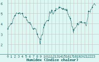 Courbe de l'humidex pour Nancy - Essey (54)