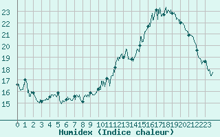Courbe de l'humidex pour Metz-Nancy-Lorraine (57)