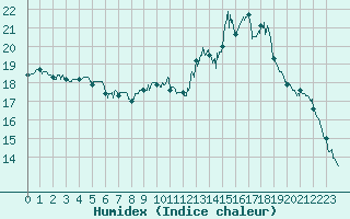 Courbe de l'humidex pour Grenoble/agglo Le Versoud (38)