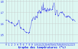 Courbe de tempratures pour Ste (34)