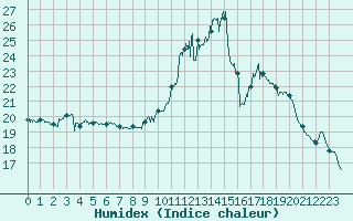 Courbe de l'humidex pour Pau (64)