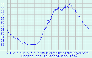 Courbe de tempratures pour Bordeaux (33)