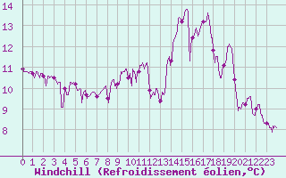Courbe du refroidissement olien pour Epinal (88)