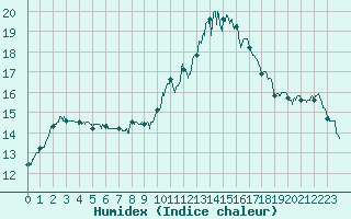 Courbe de l'humidex pour Angers-Marc (49)