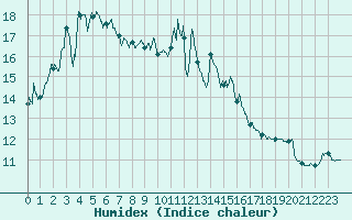 Courbe de l'humidex pour Calvi (2B)