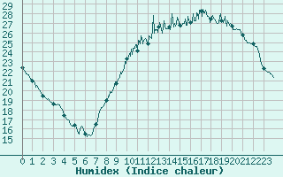 Courbe de l'humidex pour Tours (37)