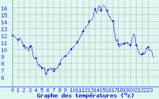 Courbe de tempratures pour Douzy (08)
