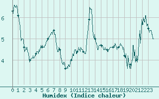 Courbe de l'humidex pour Cap Gris-Nez (62)