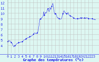 Courbe de tempratures pour Pointe de Socoa (64)