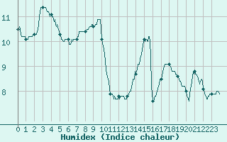 Courbe de l'humidex pour Brive-Laroche (19)