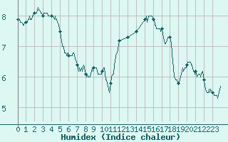 Courbe de l'humidex pour Paris - Montsouris (75)