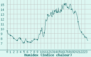 Courbe de l'humidex pour Cambrai / Epinoy (62)