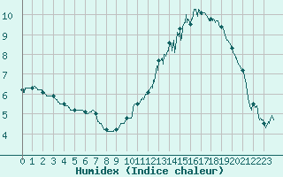 Courbe de l'humidex pour Langres (52) 