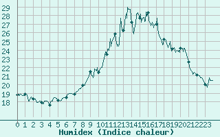 Courbe de l'humidex pour Ploudalmezeau (29)