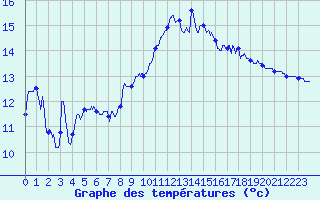 Courbe de tempratures pour Rochefort Saint-Agnant (17)