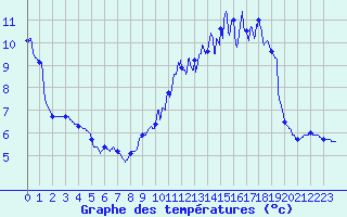 Courbe de tempratures pour Saint-Symphorien de Marmagne (71)