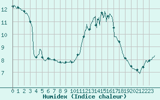 Courbe de l'humidex pour Saint-Brieuc (22)