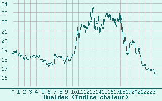 Courbe de l'humidex pour Ile d'Yeu - Saint-Sauveur (85)