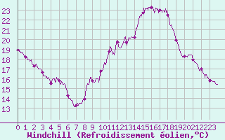 Courbe du refroidissement olien pour Perpignan (66)