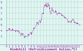 Courbe du refroidissement olien pour Deauville (14)