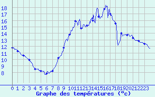 Courbe de tempratures pour Panissieres (42)