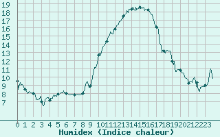 Courbe de l'humidex pour Niort (79)