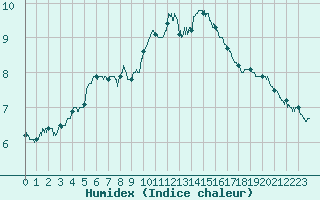 Courbe de l'humidex pour Dunkerque (59)