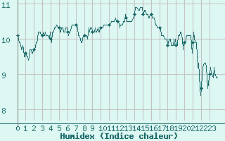 Courbe de l'humidex pour Cambrai / Epinoy (62)