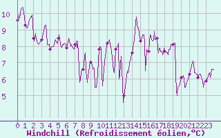 Courbe du refroidissement olien pour Quimper (29)