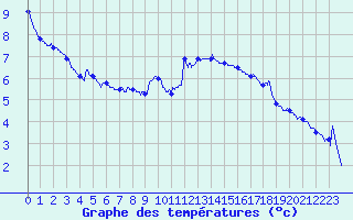 Courbe de tempratures pour Bziers Cap d