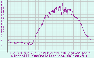 Courbe du refroidissement olien pour Quimper (29)