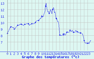 Courbe de tempratures pour Saint-Goazec (29)