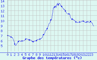 Courbe de tempratures pour Mcon (71)