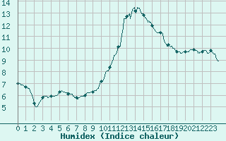 Courbe de l'humidex pour Mcon (71)