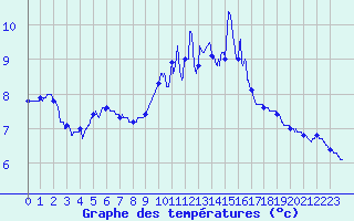 Courbe de tempratures pour Millau - Soulobres (12)