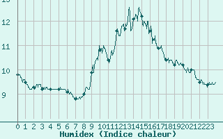 Courbe de l'humidex pour Ploumanac'h (22)