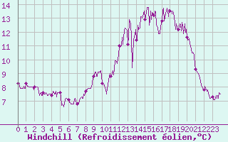 Courbe du refroidissement olien pour Melle (79)
