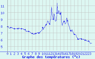 Courbe de tempratures pour Lasseube (64)