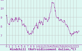 Courbe du refroidissement olien pour Boulogne (62)