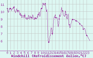 Courbe du refroidissement olien pour Auch (32)