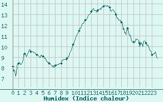 Courbe de l'humidex pour Marignane (13)