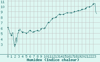 Courbe de l'humidex pour Le Havre - Octeville (76)