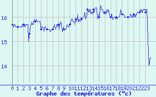 Courbe de tempratures pour Cap Gris-Nez (62)