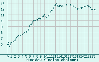 Courbe de l'humidex pour Nantes (44)