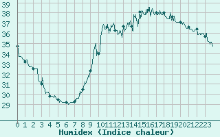 Courbe de l'humidex pour Nice (06)