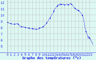 Courbe de tempratures pour Trappes (78)
