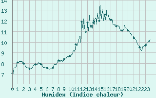 Courbe de l'humidex pour Le Havre - Octeville (76)